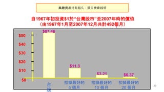 20
1967ͶY$1춡̨С2007rărֵ
19671200712¹Ӌ492£
LUYaԽãpʧCԽ
)
$87.46
$0
$10
$30
$40
$50
̨

$20
$11.3
4
۵õ
5 
$3.21
۵õ
10 
۵õ
20 
$0.37
 