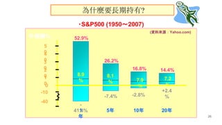 26
4
0
5
0
0
1
0
2
0
-40
-10
3
0
52.9%
8.9
%
-
41.4%
26.2%
8.1
%
-7.4%
16.8%
7.9
%
-2.8%
14.4%
7.2
%
+2.4
%
(YρԴYahoo.com)
%
1

5 10 20
?S&P500 (19502007)
ʲNҪLڳ?
 