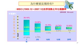 27
%
4
0
5
0
1

0
5 10 15
1
0
2
0
-40
-10
3
0
39.14%
8.55%
-27.85%
24.86%
8.23%
-
4.79%
15.78%
9.24%
1.73%
14.74%
9.86%
4.27% 6.9
%
12.65%
9.83%
20
(YρԴMicropal)
ʲNҪLڳ?
?MSCI (1969.122007.12)ָ֮껯
 