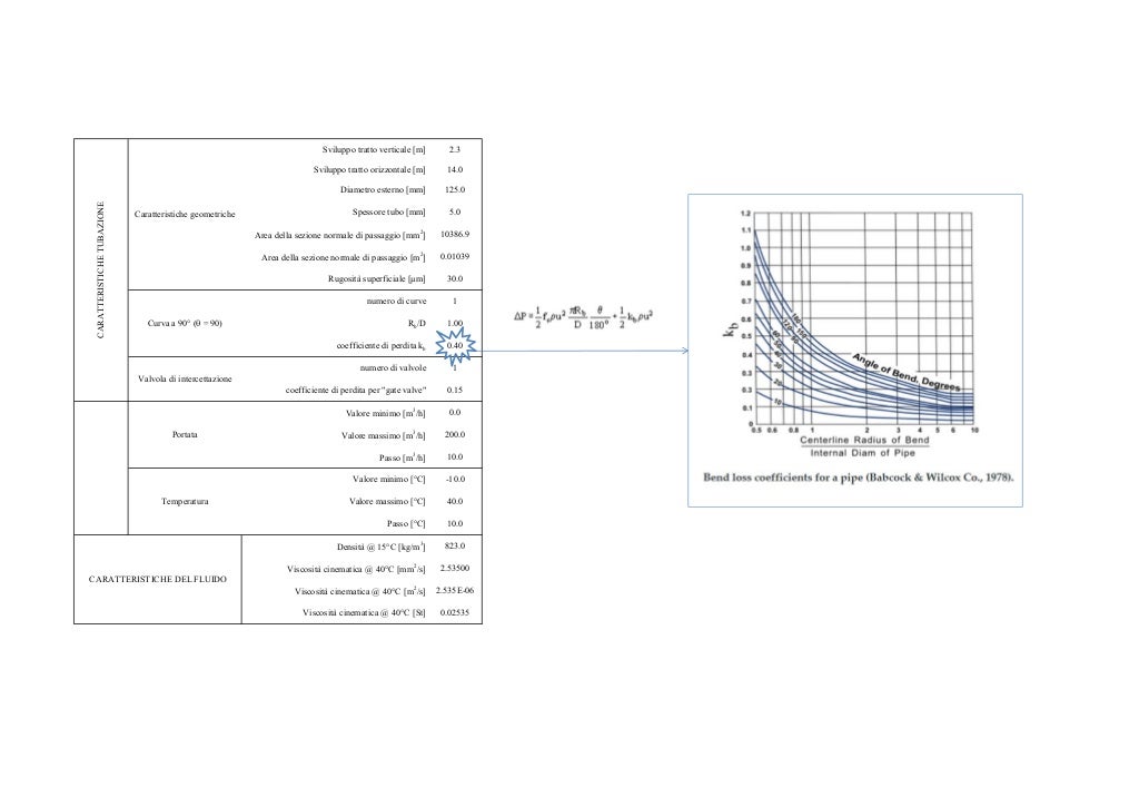 Calcolo della perdita di carico in una tubazione percorsa da gasolio.