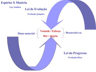 Lei do Progresso 
Evolução física 
Lei de Evolução 
Evolução psíquica 
Vontade / Esforço 
Dor / alegria 
Espírito X Matéria 
Luz /sombra 
Plano material Desenvolve-se 
 