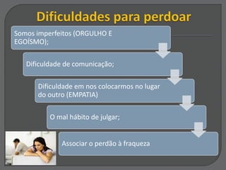 Somos imperfeitos (ORGULHO E
EGOÍSMO);
Dificuldade de comunicação;
Dificuldade em nos colocarmos no lugar
do outro (EMPATIA)
O mal hábito de julgar;
Associar o perdão à fraqueza
 