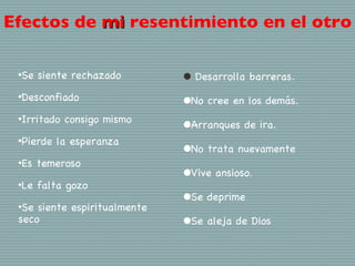 Efectos de mi resentimiento en el otro

 •Se   siente rechazado       • Desarrolla barreras.
 •Desconfiado
                              •No cree en los demás.
 •Irritado   consigo mismo
                              •Arranques de ira.
 •Pierde   la esperanza
                              •No trata nuevamente
 •Es   temeroso
                              •Vive ansioso.
 •Le   falta gozo
 •Se
                              •Se deprime
     siente espiritualmente
 seco                         •Se aleja de Dios
 