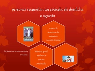 personas recuerdan un episodio de desdicha
o agravio
además de
recuperarse los
estándares
normales de salud
Mientras que al
perdonar o
sentirse
perdonado,
las personas se sienten calmadas y
tranquilas.