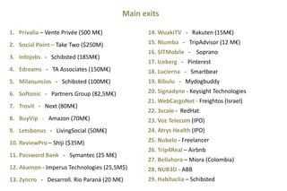 1. Privalia – Vente Privée (500 M€)
2. Social Point – Take Two ($250M)
3. Infojobs - Schibsted (185M€)
4. Edreams - TA Associates (150M€)
5. Milanuncios - Schibsted (100M€)
6. Softonic - Partners Group (82,5M€)
7. Trovit - Next (80M€)
8. BuyVip - Amazon (70M€)
9. Letsbonus - LivingSocial (50M€)
10. ReviewPro – Shiji ($35M)
11. Password Bank - Symantec (25 M€)
12. Akamon - Imperus Technologies (25,5M$)
13. Zyncro - Desarroll. Rio Paraná (20 M€)
14. WuakiTV - Rakuten (15M€)
15. Niumba - TripAdvisor (12 M€)
16. SITMobile - Soprano
17. Iceberg - Pinterest
18. Lucierna - Smartbear
19. Bibulu - Mydogbuddy
20. Signadyne - Keysight Technologies
21. WebCargoNet - Freightos (Israel)
22. 3scale - RedHat
23. Voz Telecom (IPO)
24. Atrys Health (IPO)
25. Nubelo - Freelancer
26. Trip4Real – Airbnb
27. Bellahora – Miora (Colombia)
28. NUB3D - ABB
29. Habitaclia – Schibsted
Main exits
 