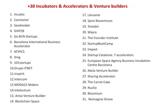 1. Incubio
2. Connector
3. Seedrocket
4. SHIP2B
5. Go BCN Startups
6. Barcelona International Business
Accelerator
7. ATIPICS
8. Itnig
9. 101startups
10.Grupo ITNET
11.Inspirit
12.Intercom
13.MODA22 Makers
14.Intelectium
13. Antai Venture Builder
14. Blockchain Space
+30 Incubators & Accelerators & Venture builders
17. Lánzame
18. Spire Bioventures
19. Testabit
20. Wayra
21. The Founder Institute
22. StartupBootCamp
23. Impact
24. Startup Catalonia: 7 accelerators
25. European Space Agency Business Incubation
Centre Barcelona
26. Akola Venture Builder
27. Sharing Accelerator
28. The Carrot Cake
29. Nuclio
30. Bloomium
31. Reimagine Drone
 