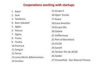 Corporations working with startups
1. Bayer
2. Seat
3. Telefónica
4. Banc Sabadell
5. Agbar
6. Hotusa
7. Ogilvy
8. Ficosa
9. Fluidra
10.Promaut
11.Sorigué
12.Torras
13.Leroy Merlin &Netmentora
14.Guirbau
15.Grupo Z
16.Open Trends
17.Suara
18.Casa Ametller
19.Grupo Sifu
20.Zobele
21.Vallformosa
22.Port of Barcelona
23.CELSA
24.Sanofi
25.Tenkan-Ten de ACSIS
26.Seidor
27.InnovaHub - Gas Natural Fenosa
 