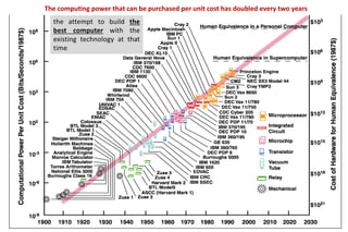 the attempt to build the
best computer with the
existing technology at that
time
The computing power that can be purchased per unit cost has doubled every two years
 