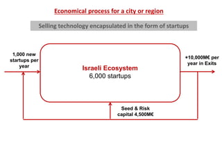 Economical process for a city or region
1,000 new
startups per
year
Seed & Risk
capital 4,500M€
+10,000M€ per
year in Exits
Israeli Ecosystem
6,000 startups
Selling technology encapsulated in the form of startups
 