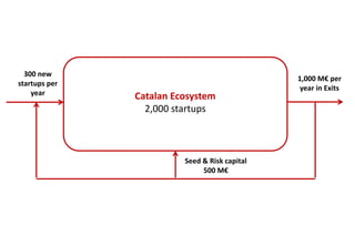 300 new
startups per
year
Seed & Risk capital
500 M€
1,000 M€ per
year in Exits
Catalan Ecosystem
2,000 startups
 