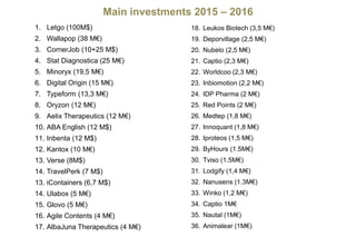 Main investments 2015 – 2016
1. Letgo (100M$)
2. Wallapop (38 M€)
3. CornerJob (10+25 M$)
4. Stat Diagnostica (25 M€)
5. Minoryx (19,5 M€)
6. Digital Origin (15 M€)
7. Typeform (13,3 M€)
8. Oryzon (12 M€)
9. Aelix Therapeutics (12 M€)
10. ABA English (12 M$)
11. Inbenta (12 M$)
12. Kantox (10 M€)
13. Verse (8M$)
14. TravelPerk (7 M$)
13. iContainers (6,7 M$)
14. Ulabox (5 M€)
15. Glovo (5 M€)
16. Agile Contents (4 M€)
17. AlbaJuna Therapeutics (4 M€)
18. Leukos Biotech (3,5 M€)
19. Deporvillage (2,5 M€)
20. Nubelo (2,5 M€)
21. Captio (2,3 M€)
22. Worldcoo (2,3 M€)
23. Inbiomotion (2,2 M€)
24. IDP Pharma (2 M€)
25. Red Points (2 M€)
26. Medtep (1,8 M€)
27. Innoquant (1,8 M€)
28. Iproteos (1,5 M€)
29. ByHours (1.5M€)
30. Tviso (1.5M€)
31. Lodgify (1,4 M€)
32. Nanusens (1.3M€)
33. Winko (1,2 M€)
34. Captio 1M€
35. Nautal (1M€)
36. Animalear (1M€)
 