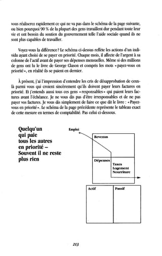 vous réaliserez rapidement ce qui ne va pas dans le schéma de la page suivante,
ou bien pourquoi 90 % de la plupart des gens travaillent dur pendant toute leur
vie et ont besoin du soutien du gouvernement telle l'aide sociale quand ils ne
sont plus capables de travailler.
Voyez-vous la différence? Le schéma ci-dessus reflète les actions d'un indi-
vidu ayant choisi de se payer en priorité. Chaque mois, il affecte de l'argent à sa
colonne de l'actif avant de payer ses dépenses mensuelles. Même si des millions
de gens ont lu le livre de George Clason et compris les mots « payez-vous en
priorité », en réalité ils se paient en dernier .
À présent, j'ai l'impression d'entendre les cris de désapprobation de ceux-
là parmi vous qui croient sincèrement qu'ils doivent payer leurs factures en
priorité. Et j'entends aussi tous ces gens « responsables » qui paient leurs fac-
tures avant l'échéance. Je ne vous dis pas d'être irresponsables et de ne pas
payer vos factures . Je vous dis simplement de faire ce que dit le livre : « Payez-
vous en priorité » . Le schéma de la page précédente représente le tableau exact
de cette mesure en termes de comptabilité. Pas celui ci-dessous.
Quelqu'un
qui paie
tous les autres
en priorité -
Souvent il ne reste
plus rien
Emploi
213
Revenus
Dépenses
Taxes
Logement
Nourriture
s
Actif Passif
 