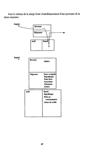 Voici le schéma de la marge brute d'autofinancement d'une personne de la
classe moyenne
Emploi
Emploi
o
Actif
Revenus
Dépenses
Revenus
Salaire
Dépenses
	
Taxes et impôts
Hypothèque
Frais fixes
Nourriture
Vêtements
Loisirs
Actif Passif
Hypothèque
Prêts au
consommateur
Cartes de crédit
85
 