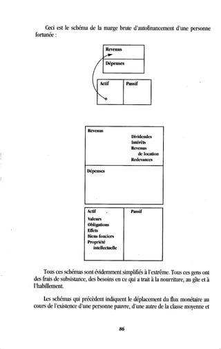 Ceci est le schéma de la marge brute d'autofinancement d'une personne
fortunée
Revenus
Dividendes
Intérêts
Revenus
de location
Redevances
Dépenses
Actif
Valeurs
Obligations
Effets
Biens fonciers
Propriété
intellectuelle
Passif
Tous ces schémas sont évidemment simplifiés à l'extrême . Tous ces gens ont
des frais de subsistance, des besoins en ce qui a trait à la nourriture, au gîte et à
l'habillement.
Les schémas qui précèdent indiquent le déplacement du flux monétaire au
cours de l'existence d'une personne pauvre, d'une autre de la classe moyenne et
86
 