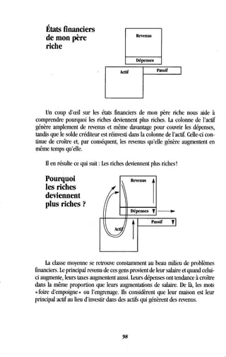 États financiers
de mon père
riche
Actif
98
Revenus
Dépenses
Passif
Un coup d'eeil sur les états financiers de mon père riche nous aide à
comprendre pourquoi les riches deviennent plus riches. La colonne de l'actif
génère amplement de revenus et même davantage pour couvrir les dépenses,
tandis que le solde. créditeur est réinvesti dans la colonne de l'actif. Celle-ci con-
tinue de croître et, par conséquent, les revenus qu'elle génère augmentent en
même temps qu'elle.
Il en résulte ce qui suit : Les riches deviennent plus riches !
Pourquoi
les riches
deviennent
plus riches ?
La classe moyenne se retrouve constamment au beau milieu de problèmes
financiers. Le principal revenu de ces gens provient de leur salaire et quand celui-
ci augmente, leurs taxes augmentent aussi. Leurs dépenses ont tendance à croître
dans la même proportion que leurs augmentations de salaire . De là, les mots
« foire d'empoigne » ou l'engrenage. Ils considèrent que leur maison est leur
principal actif au lieu d'investir dans des actifs qui génèrent des revenus .
 