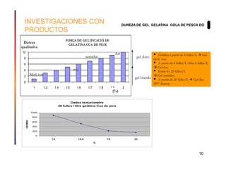INVESTIGACIONES CON                                                                      DUREZA DE GEL GELATINA COLA DE PESCA DO
  PRODUCTOS
                                        FORÇA DE GELIFICACIÓ DE
 Duresa                                  GELATINA CUA DE PEIX
qualitativa
10                                                                                   dur                       Gelifica a partir de 4 fulles/L Gel
 8
                                                        semidur                                   gel duro  molt tou.
 6                                                                                                             A partir de 4 fulles/L i fins 6 fulles/L
                                                                                                               Gel tou.
 4                                            tou                                                              Entre 6 i 20 fulles/L
 2
              Molt tou                                                                                         Gel semidur.
                                                                                                 gel blando    A partir de 20 fulles/L Gel dur
 0                                                                                                          (897 duresa)
                1        1.3    1.4     1.5     1.6      1.7        1.8        1.9         2
                                                                                (%)

                                            Dades texturòmetre
                                    20 fulles / litre gelatina Cua de peix

              1000

               800
      U E A
     D R S




               600

               400

               200

                    0
                               12                16,8                     18                     23
                                                               °C




                                                                                                                                                10
 