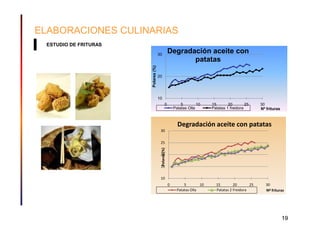 ELABORACIONES CULINARIAS
 ESTUDIO DE FRITURAS
                                     30
                                                    Degradación aceite con
                                                           patatas




                       Polares (%)
                                     20




                                     10
                                               0            5        10     15       20        25     30
                                                        Patatas Olla        Patatas 1 freidora        Nº frituras



                                                          Degradación aceite con patatas
                                      30

                                      25




                                      Polares (%)
                                      20

                                      15

                                      10
                                                    0         5        10     15        20       25      30
                                                          Patatas Olla        Patatas 2 Freidora         Nº frituras




                                                                                                                    19
 