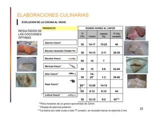 ELABORACIONES CULINARIAS
 EVOLUCION DE LA COCINA AL VACIO

                PRODUCTO                                  RONER/ HORNO AL VAPOR
RESULTADOS DE
LAS COCCIONES                                       Tº                merma      Tº (ºC)
                                                   (ºC)     t (min)    (%)      corazón
ÓPTIMAS
                  Salmón fresco*
                                                   50       14-17     15-22        40

                  Bacalao desalado fresco
                                                   50       10-15     3-11       38-39

                  Bacalao fresco
                                                   60         10        7

                  Merluza fresca*
                                                   60         10       5-8       43-44
                  Atún fresco*                               18-
                                                   50        20**      1-3       39-40

                  Rape fresco*
                                                   50*1     15-20     14-15

                                                   60       8-12      8-14         44
                  Lubina fresca*

                                                   50       12-15      0-2        45***
             **Para muestras de un grosor aproximado de 22mm.
             *1Pasada de plancha posterior
                                                                                                  22
            ***La lubina aún está cruda a esta Tª corazón, se necesita marcar en plancha 2 min.
 
