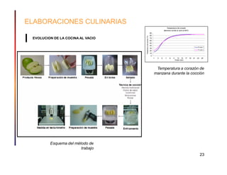 ELABORACIONES CULINARIAS
                                                                                       Temperatura de corazón
                                                                                  Manzana cocida al vacío al 85ºC
                                                                 90
                                                                 80




                                   Temperatura de corazón (ºC)
 EVOLUCION DE LA COCINA AL VACIO                                 70
                                                                 60
                                                                 50
                                                                 40
                                                                                                                               Prueba 1
                                                                 30
                                                                                                                               Prueba 2
                                                                 20
                                                                 10
                                                                  0
                                                                      1   3   5    7      9   11   13   15     17   19   21   23   25
                                                                                                Tiempo (min)




                                                                       Temperatura a corazón de
                                                                      manzana durante la cocción




         Esquema del método de
                        trabajo
                                                                                                                                   23
 