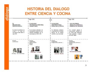 diálogo
           HISTORIA DEL DIALOGO
          ENTRE CIENCIA Y COCINA




                                   3
 