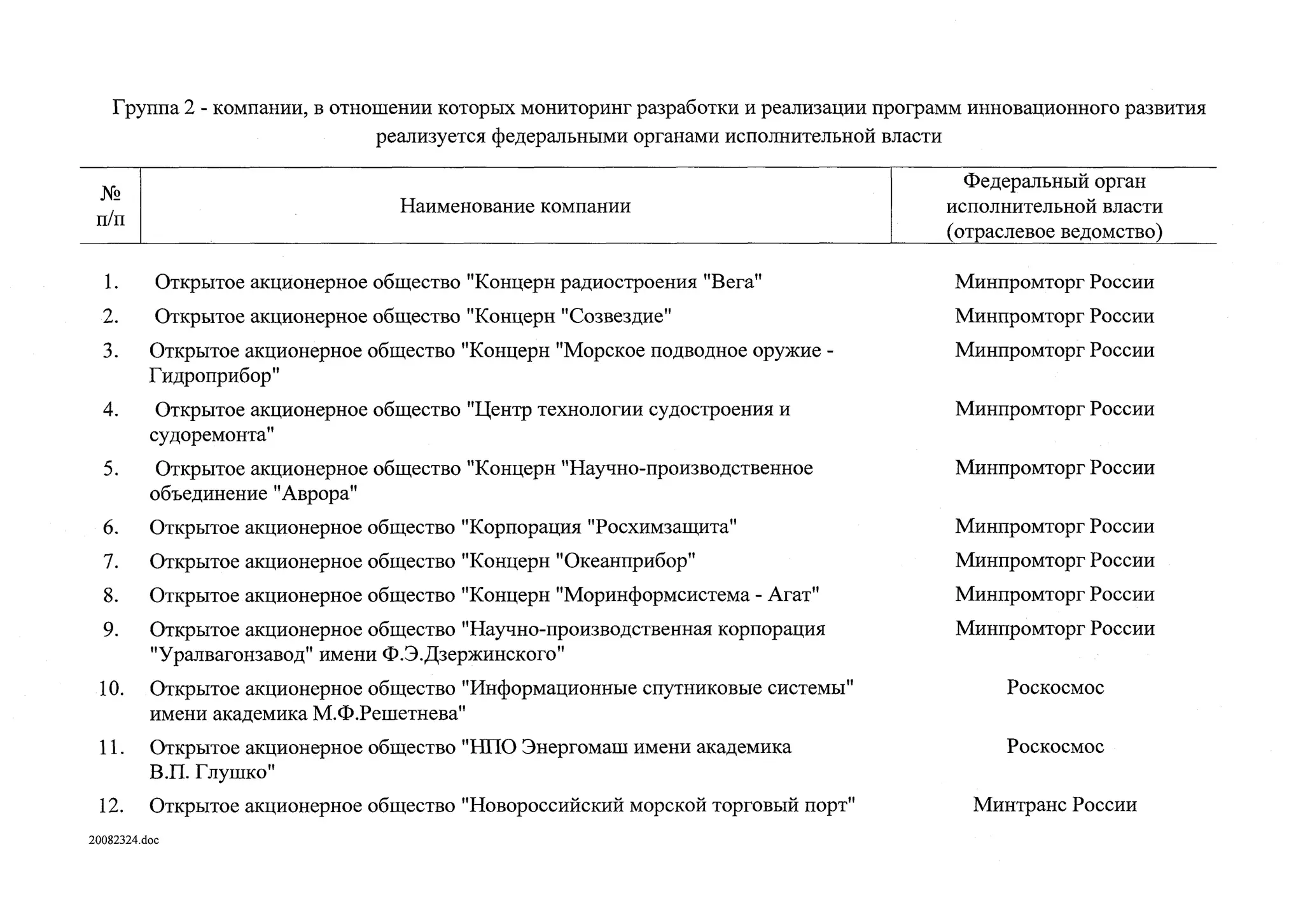 Группа 2 - компании, в отношении которых мониторинг разработки и реализации программ инновационного развития
реализуется федеральными органами исполнительной власти
№
п/п
Наименование компании
Федеральный орган
исполнительной власти
(отраслевое ведомство)
1. Открытое акционерное общество "Концерн радиостроения "Вега"
2. Открытое акционерное общество "Концерн "Созвездие"
3. Открытое акционерное общество "Концерн "Морское подводное оружие -
Гидроприбор"
4. Открытое акционерное общество "Центр технологии судостроения и
судоремонта"
5. Открытое акционерное общество "Концерн "Научно-производственное
объединение "Аврора"
6. Открытое акционерное общество "Корпорация "Росхимзащита"
7. Открытое акционерное общество "Концерн "Океанприбор"
8. Открытое акционерное общество "Концерн "Моринформсистема - Агат"
9. Открытое акционерное общество "Научно-производственная корпорация
"Уралвагонзавод" имени Ф.Э.Дзержинского"
10. Открытое акционерное общество "Информационные спутниковые системы"
имени академика М.Ф.Решетнева"
11. Открытое акционерное общество "НПО Энергомаш имени академика
В.П. Глушко"
12. Открытое акционерное общество "Новороссийский морской торговый порт"
Минпромторг России
Минпромторг России
Минпромторг России
Минпромторг России
Минпромторг России
Минпромторг России
Минпромторг России
Минпромторг России
Минпромторг России
Роскосмос
Роскосмос
Минтранс России
20082324.doc
 