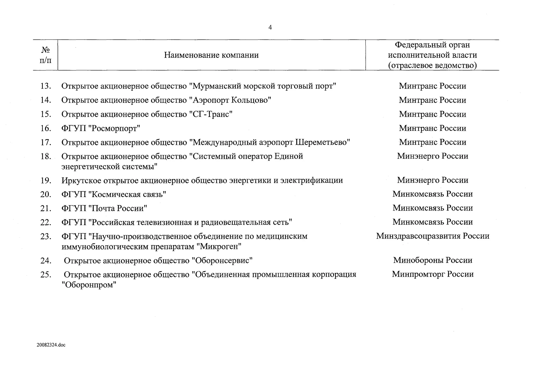 4
№
п/п
Наименование компании
Федеральный орган
исполнительной власти
(отраслевое ведомство)
13. Открытое акционерное общество "Мурманский морской торговый порт"
14. Открытое акционерное общество "Аэропорт Кольцово"
15. Открытое акционерное общество "СГ-Транс"
16. ФГУП "Росморпорт"
17. Открытое акционерное общество "Международный аэропорт Шереметьево"
18. Открытое акционерное общество "Системный оператор Единой
энергетической системы"
19. Иркутское открытое акционерное общество энергетики и электрификации
20. ФГУП "Космическая связь"
21. ФГУП "Почта России"
22. ФГУП "Российская телевизионная и радиовещательная сеть"
23. ФГУП "Научно-производственное объединение по медицинским
иммунобиологическим препаратам "Микроген"
24. Открытое акционерное общество "Оборонсервис"
25. Открытое акционерное общество "Объединенная промышленная корпорация
"Оборонпром"
Минтранс России
Минтранс России
Минтранс России
Минтранс России
Минтранс России
Минэнерго России
Минэнерго России
Минкомсвязь России
Минкомсвязь России
Минкомсвязь России
Минздравсоцразвития России
Минобороны России
Минпромторг России
20082324.doc
 