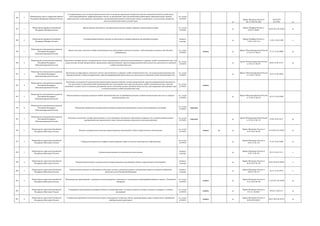 186 7
Министерство труда и социальной защиты
Российской Федерации (Минтруд России)
Государственная услуга по рассмотрению разногласий по вопросам проведения экспертизы качества специальной оценки условий труда,
несогласия работников, профессиональных союзов, их объединений, иных уполномоченных работниками представительных органов,
работодателей, их объединений, страховщиков, организаций,проводивших специальную оценку условий труда, с результатами экспертизы
качества специальной оценки условий труда
гос. услуга
(210-ФЗ)
да
Приказ Минтруда России от
08. 07.2016 № 350н
19.09.2016
№ 43706 да
187 1
Министерство финансов Российской
Федерации (Минфин России)
Предоставление сведений из государственного реестра саморегулируемых организаций аудиторов гос. услуга
(210-ФЗ)
да
Приказ Минфина России от
24.02.12 №30н
28.05.2012 № 24348 да
188 2
Министерство финансов Российской
Федерации (Минфин России)
Государственный контроль (надзор) за деятельностью саморегулируемых организаций аудиторов контроль
(надзор)
да
Приказ Минфина России от
21.09.11 № 115н
21.02.12 № 23288 к
189 1
Министерство экономического развития
Российской Федерации
(Минэкономразвития России)
Выкуп земельных участков в особой экономической зоне арендаторами земельных участков - собственниками созданных ими объектов
недвижимости
гос. услуга
(210-ФЗ)
межвед да
Приказ Минэкономразвития России
от 24.10.13 № 615
25.12.13 № 30800 да
190 2
Министерство экономического развития
Российской Федерации
(Минэкономразвития России)
Заключение договора аренды государственного и (или) муниципального имущества, расположенного в границах особой экономической зоны, для
осуществления технико-внедренческой, промышленно-производственной, туристско-рекреационной деятельности или деятельности в портовой
особой экономической зоне
гос. услуга
(210-ФЗ)
да
приказ Минэкономразвития России
от 28.10.13 № 627
06.02.14 № 31237 да
191 3
Министерство экономического развития
Российской Федерации
(Минэкономразвития России)
Заключение договора аренды земельного участка, расположенного в границах особой экономической зоны, для осуществления промышленно-
производственной, технико-внедренческой, туристско-рекреационной деятельности или деятельности в портовой особой экономической зоне
гос. услуга
(210-ФЗ)
да
Приказ Минэкономразвития России
от 16.05.12 № 281
16.07.12 № 24922
192 4
Министерство экономического развития
Российской Федерации
(Минэкономразвития России)
Заключение соглашения об осуществлении промышленно-производственной, технико-внедренческой, туристско-рекреационной деятельности
или деятельности в портовой особой экономической зоне и регистрация лиц в качестве резидента особой экономической зоны, внесение
изменений в условия такого соглашения, расторжение такого соглашения, выдача дубликата свидетельства, удостоверяющего регистрацию лица
в качестве резидента особой экономической зоны
гос. услуга
(210-ФЗ)
межвед
193 5
Министерство экономического развития
Российской Федерации
(Минэкономразвития России)
Выдача выписки из реестра резидентов особой экономической зоны по требованию резидента особой экономической зоны или по запросам
заинтересованных лиц
гос. услуга
(210-ФЗ)
да
Приказ Минэкономразвития России
от 27.09.12 № 634
04.12.12 № 25998
194 6
Министерство экономического развития
Российской Федерации
(Минэкономразвития России)
Обеспечение проведения государственной экспертизы проектной документации и результатов инженерных изысканий
гос. услуга
(210-ФЗ)
передано
195 7
Министерство экономического развития
Российской Федерации
(Минэкономразвития России)
Получение технических условий присоединения к сетям инженерно-технического обеспечения и передача этих условий индивидуальным
предпринимателям, юридическим лицам, осуществляющим строительство или реконструкцию
гос. услуга
(210-ФЗ)
передано да
приказ Минэкономразвития России
от 07.03.14 № 114
25.09.14 № 34127 да
196 1
Министерство энергетики Российской
Федерации (Минэнерго России)
Ведение государственного реестра саморегулируемых организаций в области энергетического обследования
гос. услуга
(210-ФЗ)
межвед да да
Приказ Минэнерго России от
23.07.2015 № 497
19.10.2015 № 39365 да
197 2
Министерство энергетики Российской
Федерации (Минэнерго России)
Утверждение квартальных графиков транспортировки нефти по системе магистральных нефтепроводов
гос. услуга
(210-ФЗ)
да
Приказ Минэнерго России от
24.03.14 № 138
23.10.14 № 34404 да
198 3
Министерство энергетики Российской
Федерации (Минэнерго России)
Осуществление контроля за деятельностью совета рынка
контроль
(надзор)
да
Приказ Минэнерго России от
18.07.14 № 441
09.12.14 № 35111 к
199 4
Министерство энергетики Российской
Федерации (Минэнерго России)
Осуществление контроля за деятельностью саморегулируемых организаций в области энергетического обследования
контроль
(надзор)
да
Приказ Минэнерго России от
06.10.2015 № 728
26.01.2016 № 40782 к
200 5
Министерство энергетики Российской
Федерации (Минэнерго России)
Осуществление контроля за соблюдением субъектами оптового и розничных рынков электрической энергии и мощности требований
законодательства Российской Федерации
контроль
(надзор)
да
Приказ Минэнерго России от
28.06.13 № 327
24.12.13 № 30754 к
201 6
Министерство энергетики Российской
Федерации (Минэнерго России)
Ведение реестра проектируемых, строящихся, реконструируемых и введенных в эксплуатацию нефтеперерабатывающих заводов, в Российской
Федерации
гос. услуга
(210-ФЗ)
межвед да
Приказ Минэнерго России от
22.12.2014 № 936
11.03.2015 № 36399 да
202 7
Министерство энергетики Российской
Федерации (Минэнерго России)
Утверждение инвестиционных программ субъектов электроэнергетики, в уставных капиталах которых участвует государство, и сетевых
организаций
гос. услуга
(210-ФЗ)
межвед да
Приказ Минэнерго России от
19.12.11 № 606/1
06.02.12 №23151 да
203 8
Министерство энергетики Российской
Федерации (Минэнерго России)
Утверждение нормативов технологических потерь углеводородного сырья при добыче, транспортировке сырья и продуктов его переработки
трубопроводным транспортом
гос. услуга
(210-ФЗ)
межвед да
Приказ Минэнерго России от
04.04.2016 №261
04.07.2016 № 42743 да
 