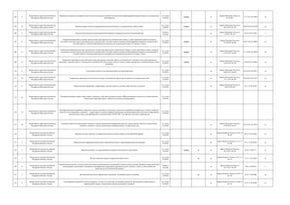 204 9
Министерство энергетики Российской
Федерации (Минэнерго России)
Проведение экспертизы оснований отказа в выдаче технических условий для подключения нефтеперерабатывающих заводов к магистральным
трубопроводам
гос. услуга
(210-ФЗ)
межвед да
Приказ Минэнерго России от
29.10.2015
27.11.2015 № 39867 да
205 10
Министерство энергетики Российской
Федерации (Минэнерго России)
Ведение реестра субъектов предпринимательской деятельности, осуществляющих добычу нефти
гос. услуга
(210-ФЗ)
межвед да
Приказ Минэнерго России от
08.10.2015 № 738
02.03.2016 № 41298 да
206 11
Министерство энергетики Российской
Федерации (Минэнерго России)
Осуществление контроля за реализацией инвестиционных программ субъектов электроэнергетики
контроль
(надзор)
да
Приказ Минэнерго России от
03.08.12 № 365
04.10.12 № 25596 к
207 12
Министерство энергетики Российской
Федерации (Минэнерго России)
Утверждение нормативов создания запасов топлива при производстве электрической энергии, а также нормативов запасов топлива на
источниках тепловой энергии при производстве электрической и тепловой энергии в режиме комбинированной выработки электрической и
тепловой энергии с установленной мощностью производства электрической энергии 25 мегаватт и более
гос. услуга
(210-ФЗ)
межвед да
Приказ Минэерго России от
23.09.2015 № 666
20.01.2016 № 40653 да
208 13
Министерство энергетики Российской
Федерации (Минэнерго России)
Утверждение нормативов удельного расходования топлива при производстве электрической энергии, а также нормативов запасов топлива на
источниках тепловой энергии при производстве электрической и тепловой энергии в режиме комбинированной выработки электрической и
тепловой энергии с установленной мощностью производства электрической энергии 25 мегаватт и более
гос. услуга
(210-ФЗ)
межвед да
Приказ Минэнерго России от
22.09.2015 № 660
11.11.2015 № 39659 да
209 14
Министерство энергетики Российской
Федерации (Минэнерго России)
Утверждение нормативов технологических потерь при передаче тепловой энергии, теплоносителя по тепловым сетям, расположенным в
поселениях, городских округах с численностью населения 500 тысяч человек и более, а также в городах федерального значения Москве и Санкт-
Петербурге
гос. услуга
(210-ФЗ)
межвед да
Приказ Минэнерго России от
29.04.2015 № 258
11.08.2015 № 38461 да
210 15
Министерство энергетики Российской
Федерации (Минэнерго России)
Согласование вывода из эксплуатации объектов электроэнергетики
гос. услуга
(210-ФЗ)
да
Приказ Минэнерго России от
08.09.2015 № 620
02.10.2015 № 39112 да
211 16
Министерство энергетики Российской
Федерации (Минэнерго России)
Утверждение нормативов технологических потерь электрической энергии при ее передаче по электрическим сетям
гос. услуга
(210-ФЗ)
да
Приказ Минэнерго России от
27.11.2012 № 599
28.02.2013 № 27377 да
212 17
Министерство энергетики Российской
Федерации (Минэнерго России)
Предоставление информации, содержащейся в реестре объектов топливно-энергетического комплекса
гос. услуга
(210-ФЗ)
да
Приказ Минэнерго России от
18.09.14 № 629
10.11.14 № 34624 да
213 18
Министерство энергетики Российской
Федерации (Минэнерго России)
Подтверждение факта добычи нефти сырой с вязкостью в пластовых условиях не менее 10000 миллипаскаль-секунд или с особыми физико-
химическими характеристиками, добытой на отдельных месторождениях
гос. услуга
(210-ФЗ)
214 19
Министерство энергетики Российской
Федерации (Минэнерго России)
Подтверждение факта выработки стабильного газового конденсата, полученного в результате переработки нестабильного газового конденсата,
добытого на месторождении, указанного в примечании 9 к единой Товарной номенклатуре внешнеэкономической деятельности Евразийского
экономического союза, классифицируемого в подсубпозиции 2709 00 100 1, и его физико-химических характеристик
гос. услуга
(210-ФЗ)
215 20
Министерство энергетики Российской
Федерации (Минэнерго России)
Отнесение объектов электросетевого хозяйства к единой национальной (общероссийской) сети, ведение реестра объектов электросетевого
хозяйства, входящих в единую национальную (общероссийскую) электрическую сеть
гос. услуга
(210-ФЗ)
да
Приказ Минэнерго России от
07.09.2015 № 619
28.10.2015 № 39519 да
216 1
Министерство юстиции Российской
Федерации (Минюст России)
Внесение казачьих обществ в государственный реестр казачьих обществ в Российской Федерации
гос. услуга
(210-ФЗ)
да
Приказ Минюста России от 02.07.12
№ 129
06.07.12 № 24836 да
217 2
Министерство юстиции Российской
Федерации (Минюст России)
Предоставление информации физическим и юридическим лицам о зарегистрированных организациях
гос. услуга
(210-ФЗ)
да
приказ Минюста России от 14.11.11
№ 380
29.11.11 № 22439 да
218 3
Министерство юстиции Российской
Федерации (Минюст России)
Принятие решения о государственной регистрации некоммерческих организаций
гос. услуга
(210-ФЗ)
межвед да да
Приказ Минюста России от
30.12.2011 № 455
02.02.12 №23117 да
219 5
Министерство юстиции Российской
Федерации (Минюст России)
Выдача лицензии на право нотариальной деятельности
гос. услуга
(210-ФЗ)
да да
Приказ Минюста России от 29.11.11
№ 411
15.12.11 № 22628 да
220 6
Министерство юстиции Российской
Федерации (Минюст России)
Осуществление контроля за соответствием деятельности некоммерческих организаций уставным целям и задачам, филиалов и представительств
международных организаций, иностранных некоммерческих организаций заявленным целям и задачам, а также за соблюдением ими
законодательства Российской Федерации
контроль
(надзор)
да
Приказ Минюста России от
30.12.2011 № 456
19.01.12 №22975 к
221 7
Министерство юстиции Российской
Федерации (Минюст России)
Проставление апостиля на официальных документах, подлежащих вывозу за границу
гос. услуга
(210-ФЗ)
да да
Приказ Минюста России от 03.07.12
№ 130
25.07.12 №25000 да
222 8
Министерство юстиции Российской
Федерации (Минюст России)
Удостоверение подлинности подписи нотариуса и оттиска его печати при легализации документов, представляемых физическими и
юридическими лицами в компетентные органы иностранных государств
гос. услуга
(210-ФЗ)
да
Приказ Минюста России от 28.06.12
№ 123
23.07.12 № 24982 да
 