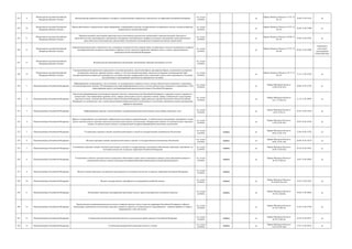 223 9
Министерство юстиции Российской
Федерации (Минюст России)
Ведение реестра адвокатов иностранных государств, осуществляющих адвокатскую деятельность на территории Российской Федерации
гос. услуга
(210-ФЗ)
да
Приказ Минюста России от 31.07.12
№ 151
14.08.12 № 25181 да
224 10
Министерство юстиции Российской
Федерации (Минюст России)
Выдача физическим и юридическим лицам информации, содержащейся в реестре государственных нотариальных контор и контор нотариусов,
занимающихся частной практикой
гос. услуга
(210-ФЗ)
да
Приказ Минюста России от 25.07.12
№ 143
02.08.12 № 25080 да
225 11
Министерство юстиции Российской
Федерации (Минюст России)
Принятие решений о регистрации представительств иностранных религиозных организаций и внесении сведений о филиалах и
представительствах международных организаций, иностранных некоммерческих неправительственных организаций в реестр филиалов и
представительств международных организаций и иностранных некоммерческих неправительственных организаций
гос. услуга
(210-ФЗ)
да
Приказ Минюста России от 28.06.12
№ 122
29.06.12 № 24761 да
226 12
Министерство юстиции Российской
Федерации (Минюст России)
Аккредитация юридических и физических лиц, изъявивших желание получить аккредитацию на проведение в качестве независимых экспертов
антикоррупционной экспертизы нормативных правовых актов и проектов нормативно правовых актов в случаях, предусмотренных
законодательством Российской Федерации
гос. услуга
(210-ФЗ)
да
Приказ Минюста России от 27.07.12
№ 146
02.08.12 № 25085
Очередность
отсутствует
(дистационное
взаимодействие)
227 13
Министерство юстиции Российской
Федерации (Минюст России)
Ведение реестра некоммерческих организаций, выполняющих функции иностранного агента
гос. услуга
(210-ФЗ)
228 14
Министерство юстиции Российской
Федерации (Минюст России)
Государственная регистрация актов гражданского состояния (рождения, заключения браков, расторжение браков, усыновление (удочерение),
установление отцовства, перемена имени и смерть), в том числе выдача повторных свидетельств (справок) подтверждающих факт
государственной регистрации акта гражданского состояния, внесение исправлений и (или) изменений в записи актов гражданского состояния,
восстановление и аннулирование записей актов гражданского состояния
гос. услуга
(210-ФЗ)
да
Приказ Минюста России от 29.11.11
№ 412
13.12.11 № 22554 да
229 1 Пенсионный фонд Российской Федерации
Информирование застрахованных лиц о состоянии их индивидуальных лицевых счетов в системе обязательного пенсионного страхования
согласно федеральным законам «Об индивидуальном (персонифицированном) учете в системе обязательного пенсионного страхования» и «Об
инвестировании средств для финансирования накопительной пенсии в Российской Федерации»
гос. услуга
(210-ФЗ)
да
Приказ Минтруда России от
12.08.14 № 547н
20.08.14 № 33701 да
230 2 Пенсионный фонд Российской Федерации
Бесплатное информирование плательщиков страховых взносов о законодательстве Российской Федерации о страховых взносах и принятых в
соответствии с ним нормативных правовых актах, порядке исчисления и уплаты страховых взносов, правах и обязанностях плательщиков
страховых взносов, полномочиях Пенсионного фонда Российской Федерации, территориальных органов Пенсионного Фонда Российской
Федерации и их должностных лиц, а также предоставлению форм расчетов по начисленным и уплаченным страховым взносам и разъяснению
порядка их заполнения
гос. услуга
(210-ФЗ)
да
Приказ Минтруда России от
18.11.13 № 673н
31.12.13 № 30978 да
231 3 Пенсионный фонд Российской Федерации Информирование граждан о предоставлении государственной социальной помощи в виде набора социальных услуг
гос. услуга
(210-ФЗ)
да
приказ Минтруда России от
14.01.14 № 3н
23.05.14 № 32410 да
232 4 Пенсионный фонд Российской Федерации
Прием от застрахованных лиц заявлений о добровольном вступлении в правоотношения по обязательному пенсионному страхованию в целях
уплаты дополнительных страховых взносов на накопительную пенсию в соответствии с Федеральным законом «О дополнительных страховых
взносах на накопительную пенсию и государственной поддержке формирования пенсионных накоплений»
гос. услуга
(210-ФЗ)
да
Приказ Минтруда России от
17.06.14 № 381н
29.07.14 № 33336 да
233 5 Пенсионный фонд Российской Федерации Установление страховых пенсий, накопительной пенсии и пенсий по государственному пенсионному обеспечению
гос. услуга
(210-ФЗ)
межвед да
Приказ Минтруда России от
28.03.14 № 157н
21.08.14 № 33762 да
234 6 Пенсионный фонд Российской Федерации Выплата страховых пенсий, накопительной пенсии и пенсий по государственному пенсионному обеспечению
гос. услуга
(210-ФЗ)
межвед да
Приказ Минтруда России от
28.03.14 № 156н
26.09.14 № 34139 да
235 7 Пенсионный фонд Российской Федерации
Установление страховых пенсий, накопительной пенсии и пенсий по государственному пенсионному обеспечению гражданам, выехавшим на
постоянное жительство за пределы территории Российской Федерации
гос. услуга
(210-ФЗ)
межвед да
Приказ Минтруда России от
26.09.14 № 662н
30.10.14 № 34541 да
236 8 Пенсионный фонд Российской Федерации
Установление и выплата дополнительного социального обеспечения членам летных экипажей воздушных судов гражданской авиации и
ежемесячной доплаты к пенсии отдельным категориям работников организаций угольной промышленности
гос. услуга
(210-ФЗ)
межвед да
Приказ Минтруда России от
30.10.12 №351н
16.05.13 № 28429 да
237 9 Пенсионный фонд Российской Федерации Выплата пенсий гражданам, выезжающим (выехавшим) на постоянное жительство за пределы территории Российской Федерации
гос. услуга
(210-ФЗ)
межвед
238 10 Пенсионный фонд Российской Федерации Выдача государственного сертификата на материнский (семейный) капитал
гос. услуга
(210-ФЗ)
межвед да
Приказ Минтруда России от
29.10.2012 № 345н
12.03.13 № 27615 да
239 11 Пенсионный фонд Российской Федерации Рассмотрение заявления о распоряжении средствами (частью средств) материнского (семейного) капитала
гос. услуга
(210-ФЗ)
межвед да
Приказ Минтруда России от
29.10.12 №346н
10.04.13 № 28074 да
240 12 Пенсионный фонд Российской Федерации
Предоставление компенсации расходов на оплату стоимости проезда к месту отдыха на территории Российской Федерации и обратно
пенсионерам, являющимся получателями страховых пенсий по старости и по инвалидности и проживающим в районах Крайнего Севера и
приравненных к ним местностях
гос. услуга
(210-ФЗ)
да
Приказ Минтруда России от
22.10.12 №331н
21.02.13 № 27250 да
241 13 Пенсионный фонд Российской Федерации Установление ежемесячной денежной выплаты отдельным категориям граждан в Российской Федерации
гос. услуга
(210-ФЗ)
межвед да
Приказ Минтруда России от
30.10.12 №353н
25.04.13 № 28271 да
242 14 Пенсионный фонд Российской Федерации Установление федеральной социальной доплаты к пенсии
гос. услуга
(210-ФЗ)
межвед да
Приказ Минтруда России от
22.10.12 № 330н
17.01.13 № 26553 да
 