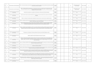 243 15 Пенсионный фонд Российской Федерации
Прием от плательщиков страховых взносов расчетов по начисленным и уплаченным страховым взносам на обязательное пенсионное страхование
и обязательное медицинское страхование
гос. услуга
(210-ФЗ)
да
Приказ Минтруда России от
22.10.12 № 329н
09.04.13 № 28050 да
244 16 Пенсионный фонд Российской Федерации
Прием от страхователей реестров застрахованных лиц о перечислении дополнительных страховых взносов на накопительную пенсию в
соответствиис Федеральным законом «О дополнительных страховых взносах на накопительную пенсию и государственной поддержке
формирования пенсионных накоплений»
гос. услуга
(210-ФЗ)
да
Приказ Минтруда России от
24.09.12 № 198н
18.01.13 № 26591 да
245 1
Федеральная антимонопольная служба
(ФАС России)
Возбуждение и рассмотрение дел о нарушениях антимонопольного законодательства Российской Федерации
контроль
(надзор)
да
Приказ ФАС России от 25.05.12 №
339
07.08.12 № 25125 к
246 2
Федеральная антимонопольная служба
(ФАС России)
Дача разъяснений по вопросам применения федеральным антимонопольным органом антимонопольного законодательства Российской
Федерации
гос. услуга
(210-ФЗ)
да
Приказ ФАС России от 20.01.2012
№22
24.05.12 № 24312 да
247 3
Федеральная антимонопольная служба
(ФАС России)
Контроль за соблюдением стандартов раскрытия информации субъектами оптового и розничных рынков электрической энергии
контроль
(надзор)
да
Приказ ФАС России от 26.06.12 №
414
25.12.2012 № 26354 к
248 4
Федеральная антимонопольная служба
(ФАС России)
Контроль за действиями совета рынка и организаций коммерческой и технологической инфраструктуры оптового рынка электрической энергии
(мощности) электроэнергии в пределах своей компетенции
контроль
(надзор)
да
Приказ ФАС России от 26.06.12 №
418
24.08.12 № 25243 к
249 5
Федеральная антимонопольная служба
(ФАС России)
Контроль за действием субъектов оптового и розничного рынков электроэнергии, занимающих исключительное положение на указанных
рынках, перераспределением долей (акций) в уставных капиталах субъектов оптового рынка и их имущества, суммарной величиной
установленной генерирующей мощности электростанций, включаемых в состав генерирующих компаний
контроль
(надзор)
да
Приказ ФАС России от 26.06.12 №
417
11.10.12 № 25654 к
250 6
Федеральная антимонопольная служба
(ФАС России)
Контроль за действиями, которые совершаются с участием или в отношении субъектов естественных монополий и результатом которых может
являться ущемление интересов потребителей товара, в отношении которого применяется регулирование, либо сдерживание экономически
оправданного перехода соответствующего товарного рынка из состояния естественной монополии в состояние конкурентного рынка
контроль
(надзор)
да
Приказ ФАС России от 20.07.12. №
490
18.09.12 № 25497 к
251 7
Федеральная антимонопольная служба
(ФАС России)
Рассмотрение дел, возбужденных по признакам нарушения законодательства Российской Федерации о рекламе
контроль
(надзор)
да
Приказ ФАС России от 23.11.12 №
711/12
27.05.13 № 28533 к
252 8
Федеральная антимонопольная служба
(ФАС России)
Проведение проверок соблюдения требований законодательства о рекламе
контроль
(надзор)
да
Приказ ФАС России от 04.06.12 №
360
25.07.12 № 25019 к
253 9
Федеральная антимонопольная служба
(ФАС России)
Контроль за соблюдением организациями, обязанными осуществлять деятельность по установке, замене, эксплуатации приборов учета
используемых энергетических ресурсов, требований о заключении и исполнении договора об установке, замене, эксплуатации указанных
приборов, порядка его заключения, а также требований о предоставлении предложений об оснащении приборами учета используемых
энергетических ресурсов
контроль
(надзор)
да
Приказ ФАС России от 26.06.12 №
415
23.11.12 № 25912 к
254 10
Федеральная антимонопольная служба
(ФАС России)
Контроль за соблюдением требований обеспечения доступа на рынки услуг естественных монополий и оказанием услуг субъектами естественных
монополий на недискриминационных условиях
контроль
(надзор)
к
255 11
Федеральная антимонопольная служба
(ФАС России)
Контроль за соблюдением установленных законодательством о естественных монополиях требований об обязательности заключения договоров
субъектами естественных монополий
контроль
(надзор)
к
256 12
Федеральная антимонопольная служба
(ФАС России)
Контроль и надзор за действиями субъектов оптового рынка в части установления случаев манипулирования ценами на электрическую энергию
(мощность) на оптовом рынке электрической энергии (мощности)
контроль
(надзор)
да
Приказ ФАС России от 26.06.12 №
413
28.08.12 № 25297 к
257 13
Федеральная антимонопольная служба
(ФАС России)
Контроль соблюдением юридическими лицами и индивидуальными предпринимателями, группами лиц и аффилированными лицами в границах
одной ценовой зоны оптового рынка запрета на совмещение деятельности по передаче электрической энергии и оперативно-диспетчерскому
управлению в электроэнергетике с деятельностью по производству и купле продаже электрической энергии
контроль
(надзор)
да
Приказ ФАС России от 26.06.12 №
416
20.07.12 № 24965 к
258 14
Федеральная антимонопольная служба
(ФАС России)
Осуществление проверки выполнения иностранным инвестором либо входящим в группу лиц юридическим или физическим лицом обязательств,
принятых на себя в соответствии со статьей 12 Федерального закона от 29 04 2008 № 57-ФЗ "О порядке осуществления иностранных инвестиций
в хозяйственные общества, имеющие стратегическое значение для обеспечения обороны страны и безопасности государства"
контроль
(надзор)
да
Приказ ФАС России от 29.06.12 №
436
21.12.12 № 26265 к
259 15
Федеральная антимонопольная служба
(ФАС России)
Рассмотрение уведомлений о приобретении иностранным инвестором или группой лиц, в которую входит иностранный инвестор, пяти и более
процентов акций (долей), составляющих уставные капиталы хозяйственных обществ, имеющих стратегическое значение для обеспечения
обороны страны и безопасности государства
гос. услуга
(210-ФЗ)
да
Приказ ФАС России от 28.05.12 №
337
07.06.12 № 24489 да
260 16
Федеральная антимонопольная служба
(ФАС России)
Проведение проверки соблюдения требований антимонопольного законодательства Российской Федерации
контроль
(надзор)
да
Приказ ФАС России от 25.05.12 №
340
18.06.12 № 24593 к
 
