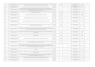 375 1
Федеральная служба по интеллектуальной
собственности (Роспатент)
Государственная регистрация программы для электронных вычислительных машин или базы данных и выдача свидетельств о государственной
регистрации программы для электронных вычислительных машин или базы данных, их дубликатов
гос. услуга
(210-ФЗ)
межвед да да
Приказ Минэкономразвития России
от 05.04.2016 № 210
05.07.2016
№ 42759
да
376 2
Федеральная служба по интеллектуальной
собственности (Роспатент)
Аттестация и регистрация патентных поверенных Российской Федерации, выдача патентным поверенным свидетельств
гос. услуга
(210-ФЗ)
да да
Приказ Минобрнауки России от
05.10.2009 № 368 (разрабатывается
новый)
02.02.10 № 16201
377 3
Федеральная служба по интеллектуальной
собственности (Роспатент)
Осуществление контроля и надзора в сфере правовой охраны и использования результатов интеллектуальной деятельности гражданского
назначения, созданных за счет бюджетных ассигнований федерального бюджета, а также контроль и надзор в установленной сфере деятельности
в отношении государственных заказчиков и организаций-исполнителей государственных контрактов, предусматривающих проведения научно-
исследовательских, опытно-конструкторских и технологических работ
контроль
(надзор)
да
Приказ Минэкономразвития России
от 08.04.2015 №209
15.05.15 № 37309 к
378 4
Федеральная служба по интеллектуальной
собственности (Роспатент)
Государственная регистрация топологии интегральной микросхемы и выдача свидетельства о государственной регистрации топологии
интегральной микросхемы, его дубликата
гос. услуга
(210-ФЗ)
межвед да да
Приказ Минэкономразвития России
от 30.09.2015 № 700
25.12.12 № 40252 да
379 5
Федеральная служба по интеллектуальной
собственности (Роспатент)
Государственная регистрация изобретения и выдача патента на изобретение, его дубликата
гос. услуга
(210-ФЗ)
межвед да да
Приказ Минэкономразвития России
от 25.05.2016 № 315
14.07.2016
№ 42843
да
380 6
Федеральная служба по интеллектуальной
собственности (Роспатент)
Государственная регистрация полезной модели и выдача патента на полезную модель, его дубликата
гос. услуга
(210-ФЗ)
межвед да да
Приказ Минэкономразвития России
от 30.09.2015 № 702
25.12.15 № 40245 да
381 7
Федеральная служба по интеллектуальной
собственности (Роспатент)
Государственная регистрации промышленного образца и выдача патента на промышленный образец, его дубликата
гос. услуга
(210-ФЗ)
межвед да да
Приказ Минэкономразвития от
30.09.2015 № 696
25.12.15 № 40245 да
382 8
Федеральная служба по интеллектуальной
собственности (Роспатент)
Государственная регистрация товарного знака, знака обслуживания, коллективного знака и выдача свидетельств на товарный знак, знак
обслуживания, коллективный знак, их дубликатов
гос. услуга
(210-ФЗ)
межвед да да
Приказ Минэкономразвития России
от 20.07.15 №483
27.08.15 № 38712 да
383 9
Федеральная служба по интеллектуальной
собственности (Роспатент)
Государственная регистрация наименования места происхождения товара и предоставление исключительного права на такое наименование, а
также предоставление исключительного права на ранее зарегистрированное наименование места происхождения товара и выдача свидетельства
об исключительном праве на наименование места происхождения товара, его дубликата
гос. услуга
(210-ФЗ)
да да
Приказ Минэкономразвития России
от 30.09.2015 № 698
25.12.15 № 40256 да
384 10
Федеральная служба по интеллектуальной
собственности (Роспатент)
Государственная регистрация распоряжения по договору исключительным правом на изобретение, полезную модель, промышленный образец,
товарный знак, знак обслуживания, зарегистрированные топологию интегральной микросхемы, программу для электронных вычислительных
машин, базу данных
гос. услуга
(210-ФЗ)
межвед да да
Приказ Минэкономразвития России
от 10.06.2016 № 371
14.07.2016
№ 42849
да
385 11
Федеральная служба по интеллектуальной
собственности (Роспатент)
Государственная регистрация сделок, предусматривающих использование единой технологии гражданского назначения на территории
иностранных государств
гос. услуга
(210-ФЗ)
межвед да да
Приказ Минэкономразвития России
от 27.08.2015 № 610
09.03.2016
№ 41359
да
386 12
Федеральная служба по интеллектуальной
собственности (Роспатент)
Продление срока действия исключительного права на изобретение и удостоверяющего это право патента
гос. услуга
(210-ФЗ)
межвед да да
Приказ Минэкономразвития России
от 03.11.2015 № 810
25.12.15 №40250 да
387 13
Федеральная служба по интеллектуальной
собственности (Роспатент)
Внесение изменений в государственные реестры изобретений, полезных моделей, промышленных образцов Российской Федерации, а также в
патенты на изобретение, полезную модель, промышленный образец
гос. услуга
(210-ФЗ)
межвед да да
Приказ Минэкономразвития России
от 03.11.2015 № 811
25.12.15 № 40247 да
388 14
Федеральная служба по интеллектуальной
собственности (Роспатент)
Контроль и надзор в сфере правовой охраны и использования результатов интеллектуальной деятельности военного, специального и двойного
назначения, созданных за счет бюджетных ассигнований федерального бюджета, а также контроль и надзор в установленной сфере деятельности
в отношении государственных заказчиков и организаций-исполнителей государственных контрактов, предусматривающих проведение научно-
исследовательских, опытно-конструкторских и технологических работ
контроль
(надзор)
да
Приказ Минэкономразвития России
от 26.04.13 № 234
08.07.13 № 29013 к
389 17
Федеральная служба по интеллектуальной
собственности (Роспатент)
Ознакомление с документами заявки на выдачу патента на изобретение, полезную модель, промышленный образец и выдача копий таких
документов
гос. услуга
(210-ФЗ)
да да
Приказ Минэкономразвития России
от 28.08.15 № 615
14.10.15 № 39308 да
390 18
Федеральная служба по интеллектуальной
собственности (Роспатент)
Ознакомление с документами заявки на государственную регистрацию товарного знака, знака обслуживания, коллективного знака и выдача
копий таких документов
гос. услуга
(210-ФЗ)
да да
Приказ Минэкономразвития России
от 27.08.15 № 608
21.09.15 № 38944 да
391 19
Федеральная служба по интеллектуальной
собственности (Роспатент)
Государственная регистрация перехода исключительного права на изобретение, полезную модель, промышленный образец, товарный знак, знак
обслуживание, наименование места происхождения товара, зарегистрированные топологию интегральной микросхемы, программу для
электронных вычислительных машин, базу данных без договора
гос. услуга
(210-ФЗ)
да да
Приказ Минэкономразвития России
от 30.09.2015 № 707
25.12.15 № 40246 да
392 20
Федеральная служба по интеллектуальной
собственности (Роспатент)
Рассмотрение заявления правообладателя о предоставлении любому лицу права использования изобретения, полезной модели или
промышленного образца (открытой лицензии), ходатайства об отзыве заявления об открытой лицензии
гос. услуга
(210-ФЗ)
да да
Приказ Минэкономразвития России
от 12.08.15 №552
29.12.15 № 40338 да
393 21
Федеральная служба по интеллектуальной
собственности (Роспатент)
Продление срока действия свидетельства об исключительном праве на наименование места происхождения товара
гос. услуга
(210-ФЗ)
да да
Приказ Минэкономразвития России
от 30.09.2015 № 706
25.12.15 № 40235 да
 
