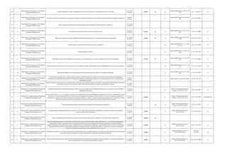 42 1
Министерство внутренних дел Российской
федерации (МВД России)
Выдача лицензии на частную детективную (сыскную) деятельность и удостоверения частного детектива
гос. услуга
(210-ФЗ)
межвед да да
Приказ МВД России от 29.09.11 №
1039
16.11.11 № 22319 да
43 2
Министерство внутренних дел Российской
Федерации (МВД России)
Контроль и надзор за соблюдениями участниками дорожного движения требований в области обеспечения безопасности дорожного движения
контроль
(надзор)
да
Приказ МВД России от 02.03.09 №
185
25.11.14 № 34905 к
44 3
Министерство внутренних дел Российской
Федерации (МВД России)
Предоставление сведений об административных правонарушениях в области дорожного движения
гос. услуга
(210-ФЗ)
45 4
Министерство внутренних дел Российской
Федерации (МВД России)
Регистрация автомототранспортных средств и прицепов к ним
гос. услуга
(210-ФЗ)
межвед да да
Приказ МВД России от 07.08.13 №
605
27.09.13 № 30048 да
46 5
Министерство внутренних дел Российской
Федерации (МВД России)
Проведение экзаменов на право управления транспортными средствами и выдача водительских удостоверений
гос. услуга
(210-ФЗ)
межвед да да
Приказ МВД России от 20.10.2015
N 995
21.03.2016 № 41477 да
47 6
Министерство внутренних дел Российской
Федерации (МВД России)
Выдача справок о реабилитации жертв политических репрессий
гос. услуга
(210-ФЗ)
да
Приказ МВД России от 23.11.2011
№ 1165
18.01.12 № 22944 да
48 7
Министерство внутренних дел Российской
Федерации (МВД России)
Выдача архивных справок
гос. услуга
(210-ФЗ)
да
Приказ МВД России от 12.09.11 №
1001
27.10.11 № 22153 да
49 8
Министерство внутренних дел Российской
Федерации (МВД России)
Проставление апостиля на официальных документах, подлежащих вывозу за пределы территории Российской Федерации
гос. услуга
(210-ФЗ)
межвед да да
Приказ МВД России от 14.08.13 №
625
21.11.13 № 30440 да
50 9
Министерство внутренних дел Российской
федерации (МВД России)
Выдача справок о наличии (отсутствии) судимости и (или) факта уголовного преследования либо о прекращении уголовного преследования
гос. услуга
(210-ФЗ)
да
Приказ МВД России от 07.11.11 №
1121
05.12.11 № 22509 да
51 10
Министерство внутренних дел Российской
Федерации (МВД России)
Проведение добровольной государственной дактилоскопической регистрации в Российской Федерации
гос. услуга
(210-ФЗ)
да
Приказ МВД России от 14.07.12 №
696
27.07.12 № 25034 да
52 11
Министерство внутренних дел Российской
Федерации (МВД России)
Осуществление федерального государственного надзора в области безопасности дорожного движения в части соблюдения требований
законодательства Российской Федерации о безопасности дорожного движения при строительстве, реконструкции, ремонте и эксплуатации
автомобильных дорог
контроль
(надзор)
да Приказ МВД от 30.03.2015 № 380 7.05.2015 № 37154 к
12
Министерство внутренних дел Российской
Федерации (МВД России)
Выдача справок о том, является или не является лицо, подвергнутым административному наказанию за потребление наркотических средств или
психотропных веществ без назначения врача либо новых потенциально опасных психоактивных веществ
гос. услуга
(210-ФЗ)
53 1
Министерство здравоохранения Российской
Федерации (Минздрав России)
Направление граждан Российской Федерации на лечение за пределы территории Российской Федерации за счет бюджетных ассигнований
федерального бюджета
гос. услуга
(210-ФЗ)
да
Приказ Минздравсоцразвития
России от 19.12.11 № 1571н
28.04.12 № 24012 да
54 2
Министерство здравоохранения Российской
Федерации (Минздрав России)
Выдача заключений о том, что в границах находящегося на территории Российской Федерации географического объекта, наименование которого
заявляется в качестве наименования места происхождения минеральной питьевой лечебной, лечебно-столовой и минеральной природной
столовой воды, заявитель производит минеральную питьевую лечебную, лечебно-столовую и минеральную природную столовую воду, особые
свойства которой определяются характерными для данного географического объекта природными условиями
гос. услуга
(210-ФЗ)
межвед да
Приказ Минздравсоцразвития
России от 25.10.11 № 1211н
30.12.11 № 22869 нет очередности
55 3
Министерство здравоохранения Российской
Федерации (Минздрав России)
Государственная регистрация лекарственных препаратов для медицинского применения
гос. услуга
(210-ФЗ)
да да
Приказ Минздравсоцразвития
России от 22.10.12 № 428н
03.07.13 № 28972 да
56 4
Министерство здравоохранения Российской
Федерации (Минздрав России)
Государственная регистрация предельных отпускных цен на лекарственные препараты, включенные в перечень жизненно необходимых и
важных лекарственных препаратов
гос. услуга
(210-ФЗ)
межвед да
Приказ Минздрава России от
24.07.12 № 42н
02.10.12 № 25581 да
57 5
Министерство здравоохранения Российской
Федерации (Минздрав России)
Выдача разрешений на проведение клинических исследований лекарственных препаратов для медицинского применения
гос. услуга
(210-ФЗ)
межвед да
58 6
Министерство здравоохранения Российской
Федерации (Минздрав России)
Выдача разрешений на ввоз на территорию Российской Федерации конкретной партии зарегистрированных и (или) незарегистрированных
лекарственных средств, предназначенных для проведения клинических исследований лекарственных препаратов, конкретной партии
незарегистрированных лекарственных средств, предназначенных для проведения экспертизы лекарственных средств в целях осуществления
государственной регистрации лекарственных препаратов, конкретной партии незарегистрированных лекарственных средств для оказания
медицинской помощи по жизненным показаниям конкретного пациента
гос. услуга
(210-ФЗ)
межвед да
Приказ Минздрава России от
02.08.12 № 58н
04.03.13 № 27438 да
59 7
Министерство здравоохранения Российской
Федерации (Минздрав России)
Подтверждение целевого назначения наркотических лекарственных средств, предназначенных для оказания гуманитарной помощи (содействия)
или помощи при чрезвычайных ситуациях и вывозимых с территории Российской Федерации
гос. услуга
(210-ФЗ)
межвед да
Приказ Минздрава России от
07.07.2015 № 420н
23.09.2015
№ 38974 да
60 8
Министерство здравоохранения Российской
Федерации (Минздрав России)
Выдача разрешения на ввоз на территорию Российской Федерации лекарственных препаратов, предназначенных для оказания гуманитарной
помощи (содействия) или помощи при чрезвычайных ситуациях
гос. услуга
(210-ФЗ)
межвед да
Приказ Минздрава России от
02.07.2015 № 408н
30.07.2015 № 38292 да
 