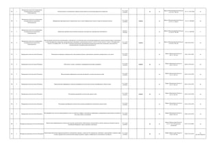 729 1
Федеральное агентство по управлению
государственным имуществом
(Росимущество)
Осуществление в установленном порядке выдачи выписок из реестра федерального имущества
гос. услуга
(210-ФЗ)
да да
Приказ Минэкономразвития России
от 07.10.11 № 556
10.11.11 № 22268 да
730 2
Федеральное агентство по управлению
государственным имуществом
(Росимущество)
Прекращение прав физических и юридических лиц в случае добровольного отказа от прав на земельные участки
гос. услуга
(210-ФЗ)
межвед да
Приказ Минэкономразвития России
от 07.11.11 № 621
18.12.11 №22668 да
731 3
Федеральное агентство по управлению
государственным имуществом
(Росимущество)
Проведение проверок использования имущества, находящегося в федеральной собственности
контроль
(надзор)
да
Приказ Минэкономразвития России
от 26.10.11 № 598
12.12.11 №22546 к
732 4
Федеральное агентство по управлению
государственным имуществом
(Росимущество)
Предоставление религиозным организациям в собственность или безвозмездное пользование федерального имущества религиозного назначения,
а также федерального имущества, соответствующего критериям, установленным частью 3 статьи 5 и (или) частью 1 статьи 12 Федерального
закона от 30 ноября 2010 г. № 327-ФЗ "О передаче религиозным организациям имущества религиозного назначения, находящегося в
государственной и муниципальной собственности"
гос. услуга
(210-ФЗ)
межвед да
Приказ Минэкономразвития России
от 03.03.14 № 102
13.08.14 № 33572 да
733 1 Федеральное агентство связи (Россвязь) Возмещение операторам универсального обслуживания убытков, причиняемых оказанием универсальных услуг связи
гос. услуга
(210-ФЗ)
да
Приказ Минкомсвязи России от
08.12.11 № 336
19.03.12 № 23507 да
734 2 Федеральное агентство связи (Россвязь) Выделение, изъятие, изменение и переоформление ресурса нумерации
гос. услуга
(210-ФЗ)
межвед да да
Приказ Минкомсвязи России от
02.07.12 № 167
20.08.12 № 25219 да
735 3 Федеральное агентство связи (Россвязь) Предоставление информации из реестра деклараций о соответствии средств связи
гос. услуга
(210-ФЗ)
да
Приказ Минкомсвязи России от
01.12.11 № 331
26.03.12 № 23595 да
736 4 Федеральное агентство связи (Россвязь) Предоставление информации из реестра сертификатов соответствия системы сертификации в области связи
гос. услуга
(210-ФЗ)
да
Приказ Минкомсвязи России от
01.12.11 № 331
26.03.12 № 23595 да
737 5 Федеральное агентство связи (Россвязь) Регистрация деклараций о соответствии средств связи
гос. услуга
(210-ФЗ)
межвед да да
Приказ Минкомсвязи России от
01.12.11 № 331
26.03.12 № 23595 да
738 6 Федеральное агентство связи (Россвязь) Регистрация сертификатов соответствия в реестре сертификатов соответствия средств связи
гос. услуга
(210-ФЗ)
да
Приказ Минкомсвязи России от
01.12.11 № 331
26.03.12 № 23595 да
739 7 Федеральное агентство связи (Россвязь)
Регулирование цен на услуги присоединения и услуги по пропуску трафика, оказываемые операторами, занимающими существенное положение в
сети связи общего пользования
гос. услуга
(210-ФЗ)
да
Приказ Минкомсвязи России от
04.06.12 № 152
29.06.12 № 24754 да
740 1 Федеральное архивное агентство (Росархив)
Организация информационного обеспечения граждан, организаций и общественных объединений на основе документов Архивного фонда
Российской Федерации и других архивных документов
гос. услуга
(210-ФЗ)
да да
приказ Минкультуры России от
22.12.11 № 1216 (внесение
изменений)
03.05.12 № 24042 да
741 2 Федеральное архивное агентство (Росархив)
Организация исполнения запросов российских и иностранных граждан, а также лиц без гражданства, связанных с реализацией их законных прав
и свобод, оформления в установленном порядке архивных справок, направляемых в иностранные государства
гос. услуга
(210-ФЗ)
да да
Приказ Минкультуры России от
31.05.12 № 566
10.09.12 № 25419
не
регламентируется
 