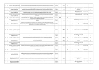 61 9
Министерство здравоохранения Российской
Федерации (Минздрав России)
Аккредитация медицинских организаций на право проведения клинических исследований лекарственных препаратов для медицинского
применения
гос. услуга
(210-ФЗ)
межвед да
62 10
Министерство здравоохранения Российской
Федерации (Минздрав России)
Выдача разрешений на ввоз на территорию Российской Федерации и вывоз за пределы территории Российской Федерации биологических
материалов, полученных при проведении клинического исследования лекарственного препарата для медицинского применения
гос. услуга
(210-ФЗ)
межвед да
Приказ Минздрава России от
02.08.12 № 61н
24.08.12 № 2525 да
63 11
Министерство здравоохранения Российской
Федерации (Минздрав России)
Лицензирование медицинской деятельности (за исключением указанной деятельности, осуществляемой медицинскими организациями и другими
организациями, входящими в частную систему здравоохранения, на территории инновационного центра "Сколково")
гос. услуга
(210-ФЗ)
передано да да
Приказ Минздрава России от
26.01.2015 № 21н
27.02.2015 N 36319
да
64 12
Министерство здравоохранения Российской
Федерации (Минздрав России)
Лицензирование фармацевтической деятельности (за исключением деятельности, осуществляемой организациями оптовой торговли
лекарственными средствами и аптечными организация, подведомственными федеральным органам исполнительной власти, государственным
академиям наук)
гос. услуга
(210-ФЗ)
передано да да
Приказ Минздрава России
07.07.2015 № 419н
11.08.2015 N 38460
да
65 13
Министерство здравоохранения Российской
Федерации (Минздрав России)
Лицензирование деятельности по обороту наркотических средств и психотропных веществ (за исключением деятельности, осуществляемой
организациями оптовой торговли лекарственными средствами и аптечными организация, подведомственными федеральным органам
исполнительной власти, государственным академиям наук)
гос. услуга
(210-ФЗ)
передано да
66 1
Министерство иностранных дел Российской
Федерации (МИД России)
Оформление и выдача паспорта, удостоверяющего личность гражданина Российской Федерации за пределами территории Российской
Федерации
гос. услуга
(210-ФЗ)
межвед да да
Приказ МИД России от 29.03.2016
N 4271
20.05.2016 N 42196
да
67 2
Министерство иностранных дел Российской
Федерации (МИД России)
Выдача дипломатическими представительствами или консульскими учреждениями Российской Федерации либо представительствами
Министерства иностранных дел Российской Федерации, находящимися в пределах приграничной территории, в том числе в пунктах пропуска
через Государственную границу Российской Федерации, временного документа, удостоверяющего личность гражданина Российской Федерации и
дающего ему право на въезд (возвращение) в Российскую Федерацию
гос. услуга
(210-ФЗ)
да
Приказ МИД России от 28.06.12 №
10304
03.08.12 № 25106 да
68 3
Министерство иностранных дел Российской
Федерации (МИД России)
Истребование личных документов
гос. услуга
(210-ФЗ)
межвед да да
Приказ МИД России от 29.06.12 №
10489/124
25.07.12 № 25033
69 4
Министерство иностранных дел Российской
Федерации (МИД России)
Оказание государственных информационно-консультационных услуг
гос. услуга
(210-ФЗ)
да
Приказ МИД России от 14.05.12 №
7063
05.07.12 № 24812 да
70 5
Министерство иностранных дел Российской
Федерации (МИД России)
Регистрация организаций, направляющих граждан Российской Федерации за пределы территории Российской Федерации
гос. услуга
(210-ФЗ)
межвед да да
приказ МИД России от 30.07.12 №
13268
25.10.12 № 25726 да
71 6
Министерство иностранных дел Российской
Федерации (МИД России)
Консульская легализация документов
гос. услуга
(210-ФЗ)
межвед да да
Приказ МИД России от 22.07.2015
№ 13679
27.05.15 № 38710 да
72 7
Министерство иностранных дел Российской
Федерации (МИД России)
Дача разъяснений по вопросам международного права в связи с запросами физических и юридических лиц
гос. услуга
(210-ФЗ)
да
Приказ МИД России от 30.03.12 №
4236
17.05.12 № 24204 да
73 8
Министерство иностранных дел Российской
Федерации (МИД России)
Оформление и выдача паспорта, удостоверяющего личность гражданина Российской Федерации за пределами территории Российской
Федерации, содержащего электронный носитель информации
гос. услуга
(210-ФЗ)
межвед да да
Приказ МИД России от 29.03.2016
N 4270
20.05.2016 N 42198
да
74 9
Министерство иностранных дел Российской
Федерации (МИД России)
Государственная регистрация актов гражданского состояния граждан Российской Федерации, проживающих за пределами территории
Российской Федерации
гос. услуга
(210-ФЗ)
да да
Приказ МИД России от 29.06.12 №
10490
31.08.12 № 25341
75 1
Министерство Российской Федерации
по развитию Дальнего Востока
(Минвостокразвития России)
Выдача разрешений на строительство и выдача разрешений на ввод в эксплуатацию объектов резидентов и объектов инфраструктуры
территорий опережающего социально-экономического развития, входящих в состав Дальневосточного федерального округа
гос. услуга
(210-ФЗ)
76 1
Министерство культуры Российской
Федерации (Минкультуры России)
Выдача прокатных удостоверений на фильмы, созданные в Российской Федерации или приобретенные за рубежом для проката на ее территории
гос. услуга
(210-ФЗ)
межвед да
Приказ Минкультуры России от
20.07.12 № 787
20.08.12 № 25217 да
77 2
Министерство культуры Российской
Федерации (Минкультуры России)
Выдача удостоверений национального фильма
гос. услуга
(210-ФЗ)
межвед да
Приказ Минкультуры России от
20.04.12 № 356
30.05.12 № 24378 да
 