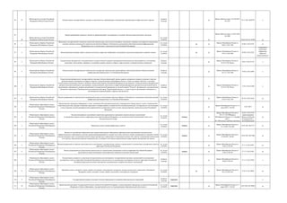 94 19
Министерство культуры Российской
Федерации (Минкультуры России)
Осуществление государственного надзора за деятельностью туроператоров и объединения туроператоров в сфере выездного туризма
контроль
(надзор)
да
Приказ Минкультуры от 01.09.2015
№ 2323
19.11.2015 №39787 к
95
20
Министерство культуры Российской
Федерации (Минкультуры России)
Выдача разрешений (открытых листов) на проведение работ по выявлению и изучению объектов археологического наследия
гос. услуга
(210-ФЗ) да
Приказ Минкультуры от 10.05.2016
№ 1009
30.06.2016 № 42699 да
96 1
Министерство обороны Российской
Федерации (Минобороны России)
Проведение государственной экспертизы проектной документации, результатов инженерных изысканий и проверки достоверности определения
сметной стоимости капитального строительства объектов обороны и безопасности, являющихся объектами военной инфраструктуры
Вооруженных сил в соответствии с законодательством Российской Федерации
гос. услуга
(210-ФЗ)
да да
Приказ Минобороны России от
06.07.12 № 1700
03.08.12 № 25107 да
97 2
Министерство обороны Российской
Федерации (Минобороны России)
Организация рассмотрения заявок и выдачи патентов на секретные изобретения, относящиеся к средствам вооружения и военной техники
гос. услуга
(210-ФЗ)
да да
Приказ Минобороны России от
23.07.12 № 2020
20.08.12 № 25222
Очередность
отсутствует
(обращение
заявителя
осуществляется с
использованием
98 3
Министерство обороны Российской
Федерации (Минобороны России)
Осуществление федерального государственного надзора в области ядерной и радиационной безопасностью при разработке, изготовлении,
испытании, эксплуатации, хранении и утилизации ядерного оружия и ядерных энергетических установок военного назначения
контроль
(надзор)
да
Приказ Минобороны России от
22.10.13 № 764дсп
30.01.14 № 31167 к
99 4
Министерство обороны Российской
Федерации (Минобороны России)
Осуществление государственного строительного надзора при строительстве, реконструкции, капитальном ремонте объектов военной
инфраструктуры Вооруженных Сил Российской Федерации
контроль
(надзор)
да
Приказ Минобороны России от
02.12.11 № 2300
19.04.12 № 23894 к
100 5
Министерство обороны Российской
Федерации (Минобороны России)
Осуществление федерального государственного надзора в области физической защиты ядерных материалов, ядерных установок и пунктов
хранения ядерных материалов на ядерных объектах, подведомственных Минобороны России, а также на ядерных объектах, на которых
осуществляется выполнение заказов в интересах обеспечения обороны Российской Федерации (в организациях, подведомственных федеральным
органам исполнительной власти, организациях, осуществляющих деятельность в сфере ведения федеральных органов исполнительной власти,
организациях и федеральных ядерных организациях Государственной корпорации по атомной энергии "Росатом", федеральном государственном
бюджетном учреждении "Национальный исследовательский центр "Курчатовский институт", а также в других организациях независимо от
организационно-правовой формы и формы собственности)
контроль
(надзор)
да
Приказ Минобороны России от
22.10.13 № 763дсп
17.01.14 № 31040 к
101 6
Министерство обороны Российской
Федерации (Минобороны России)
Выдача разрешений на строительство и разрешений на ввод в эксплуатацию объектов обороны и безопасности, являющихся объектами военной
инфраструктуры Вооруженных Сил Российской Федерации
гос. услуга
(210-ФЗ)
да
Приказ Минобороны России от
23.05.12 № 1250
09.10.12 № 25632 да
102 1
Министерство образования и науки
Российской Федерации (Минобрнауки
России)
Предоставление гражданам информации о детях, оставшихся без попечения родителей, из федерального банка данных о детях, оставшихся без
попечения родителей, оказание содействия гражданам в подборе ребенка, оставшегося без попечения родителей, для передачи его на воспитание
в семью граждан, выдача предварительных разрешений на усыновление детей в случаях, предусмотренных законодательством Российской
Федерации
гос. услуга
(210-ФЗ)
да
Приказ Минобрнауки России от 15
июня 2015 г. № 588
22.07.2015 да
103 2
Министерство образования и науки
Российской Федерации (Минобрнауки
России)
Выдача иностранным и российским заявителям разрешения на проведение морских научных исследований
во внутренних морских водах и территориальном море Российской Федерации, в ее исключительной экономической зоне и на ее
континентальном шельфе
гос. услуга
(210-ФЗ)
межвед да
Приказ Минобрнауки России от
28.12.11 № 2900приказ
Минобрнауки России от 21 декабря
2015 г.
№ 1500 (начало действия документа
24.02.12 № 23318
зарегистрирован
Минюстом России
29 января 2016 г.,
регистрационный
да
104 3
Министерство образования и науки
Российской Федерации (Минобрнауки
России)
Присвоение ученых званий профессора и доцента
гос. услуга
(210-ФЗ)
межвед да
Приказ Минобрнауки России от
25.12.2014 № 1620
19.05.2015 №37317 да
105 4
Министерство образования и науки
Российской Федерации (Минобрнауки
России)
Выдача по ходатайствам образовательных организаций высшего образования, образовательных организаций дополнительного
профессионального образования и научных организаций разрешений на создание на их базе советов по защите диссертаций на соискание ученой
степени кандидата наук, на соискание ученой степени доктора наук, определению и изменению составов этих советов, установлению полномочий
этих советов, определению перечня специальностей, по которым этим советам предоставляется право приема диссертаций для защиты
гос. услуга
(210-ФЗ)
межвед да
Приказ Минобрнауки России от
27.04.2015 № 428
29.05.2015 №37488 да
106 5
Министерство образования и науки
Российской Федерации (Минобрнауки
России)
Выдача разрешений на открытие представительств иностранных государственных органов и организаций по усыновлению (удочерению) детей на
территории Российской Федерации
гос. услуга
(210-ФЗ)
да
Приказ Минобрнауки России от
19.06.12 № 493
27.11.12 № 25941 да
107 6
Министерство образования и науки
Российской Федерации (Минобрнауки
России)
Выдача разрешений на осуществление деятельности по усыновлению (удочерению) детей на территории Российской Федерации
представительствами иностранных некоммерческих неправительственных организаций
гос. услуга
(210-ФЗ)
межвед да
Приказ Минобрнауки России от
19.06.12 № 493
27.11.12 № 25941 да
108 7
Министерство образования и науки
Российской Федерации (Минобрнауки
России)
Осуществление контроля за деятельностью представительств иностранных государственных органов и организаций по усыновлению
(удочерению) детей на территории Российской Федерации и деятельностью по усыновлению (удочерению) детей на территории Российской
Федерации представительствами иностранных некоммерческих неправительственных организаций
контроль
(надзор)
да
Приказ Минобрнауки России от
30.08.12 № 676
27.11.12 № 25942 к
109 8
Министерство образования и науки
Российской Федерации (Минобрнауки
России)
Признание ученых степеней и ученых званий, полученных в иностранном государстве, выдача свидетельств о признании в Российской
Федерации ученых степеней и ученых званий, полученных в иностранном государстве
гос. услуга
(210-ФЗ)
да да
Приказ Минобрнауки России от
26.12.14 № 1632
27.03.15 № 36605 да
110 9
Министерство образования и науки
Российской Федерации (Минобрнауки
России)
Государственный контроль (надзор) в области образования в отношении образовательных учреждений
контроль
(надзор)
передано к
111 10
Министерство образования и науки
Российской Федерации (Минобрнауки
России)
Предоставление органами государственной власти субъектов Российской Федерации, осуществляющими переданные полномочия Российской
Федерации в области образования, государственной услуги по лицензированию образовательной деятельности
гос. услуга
(210-ФЗ)
передано да
Приказ Минобрнауки России от 17
марта 2015 г. № 244
14.07.2015 № 38014 да
 
