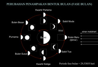 PERUBAHAN PENAMPAKAN BENTUK BULAN (FASE BULAN) Bu mi Hilal Periode fase bulan = 29,53055 hari Purnama Sabit Tua Sabit Muda Kwartir Pertama Kwartir Ketiga Bulan Susut Bulan Besar sinar matahari Bulan Baru (Ijtima’) 