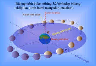 Bidang orbit bulan miring 5,2 0  terhadap bidang  ekliptika (orbit bumi mengedari matahari ) Kutub ekliptika Kutub orbit bulan 5 0 Ekuator langit Bidang ekliptika Bidang orbit bulan 