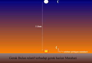 Gerak Bulan relatif terhadap gerak harian Matahari ½  0  = selebar piringan matahari 1 Jam 