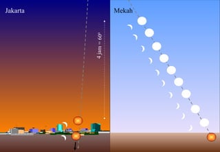 Jakarta Mekah 4 jam = 60 0 