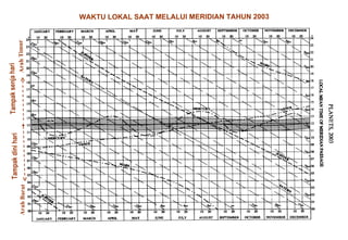 WAKTU LOKAL SAAT MELALUI MERIDIAN TAHUN 2003 Arah Timur Arah Barat Tampak senja hari Tampak dini hari 