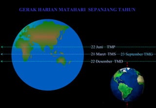 GERAK HARIAN MATAHARI  SEPANJANG TAHUN 22 Juni  TMP 22 Desember  TMD 21 Maret  TMS 23 September TMG 