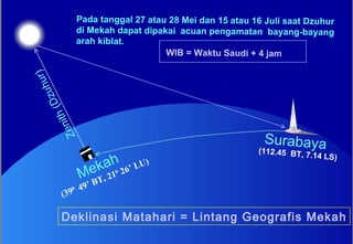  Surabaya Mekah Zenith (Dzuhur) (39 0  49’ BT, 21 0  26’ LU) (112.45  BT, 7.14 LS) Deklinasi Matahari = Lintang Geografis Mekah Pada tanggal 27 atau 28 Mei dan 15 atau 16 Juli saat Dzuhur  di Mekah dapat dipakai  acuan pengamatan  bayang-bayang arah kiblat. WIB = Waktu Saudi + 4 jam 