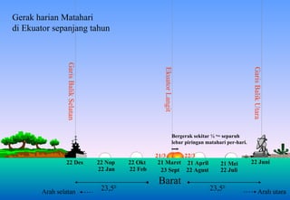 Gerak harian Matahari di Ekuator sepanjang tahun 21/3 22/3 22 Juni 21 Mei 22 Juli 21 April 22 Agust 21 Maret 23 Sept 22 Okt 22 Feb 22 Nop 22 Jan 22 Des Barat Garis Balik Selatan Ekuator Langit Garis Balik Utara Bergerak sekitar ¼  o = separuh  lebar piringan matahari per-hari. 23,5 0 23,5 0 Arah utara Arah selatan 