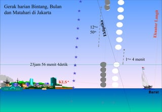 KLS Ekuator Langit Barat 23jam 56 menit 4detik Gerak harian Bintang, Bulan dan Matahari di Jakarta 1 o = 4 menit 12 o = 50 m Ekliptika 