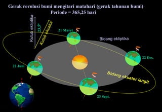 Bidang ekuator langit  Gerak revolusi bumi mengitari matahari (gerak tahunan bumi) Periode = 365,25 hari 21 Maret 23 Sept. 22 Juni 22 Des. Bidang ekliptika Kutub ekuator  Kutub ekliptika 23,5 0 