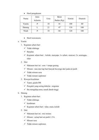 Hasil pengukuran
Nama
Jenis
kelamin
Usia
Berat
Badan (Kg)
Sistole Diastole
Yunita P 18 41 100 80
Danang L 21 47 110 100
Nindi P 18 60 120 100
Hasil wawancara
a. Yunita
1. Kegiatan sehari-hari
 Tidak olahraga
 Berjalan
 Kegiatan sehari-hari : kuliah, menyapu 1x sehari, mencuci 2x seminggu,
tidur
2. Diet
 Makanan hari ini : soto + tempe goreng
 Minum : rata-rata tiap hari banyak baverage dari pada air putih
 Tidak minum susu
 Tidak minum suplemen
3. Riwayat kesehatan
 Typus, gejala DB
 Penyakit yang sering diderita : migraine
 Ibu mengidap asma, nenek darah tinggi
b. Danang
1. Kegiatan sehari-hari
 Tidak olahraga
 kendaraan
 Kegiatan sehari-hari : tidur, main, kuliah
2. Diet
 Makanan hari ini : mie instans
 Minum : setiap hari air putih 1.5 lt.
 Minum susu
 Tidak minum suplemen
 