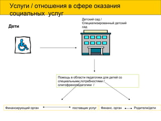 Услуги / отношения в сфере оказания
социальных услуг
Детский сад /
Специализированный детский
сад
Помощь в области педагогики для детей со
специальными потребностями /
олигофренопедагогики /
Финансирующий орган поставщик услуг Финанс. орган Родители/дети
Дети
 