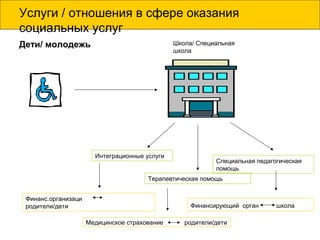 Услуги / отношения в сфере оказания
социальных услуг
Дети/ молодежь Школа/ Специальная
школа
Интеграционные услуги
Специальная педагогическая
помощь
Терапевтическая помощь
Медицинское страхование родители/дети
Финансирующий орган школа
Финанс.организаци
родители/дети
 