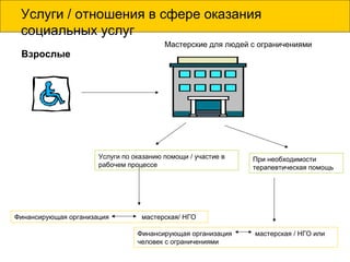 Услуги / отношения в сфере оказания
социальных услуг
Мастерские для людей с ограничениями
Услуги по оказанию помощи / участие в
рабочем процессе
При необходимости
терапевтическая помощь
Финансирующая организация мастерская/ НГО
Взрослые
Финансирующая организация мастерская / НГО или
человек с ограничениями
 