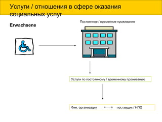 Услуги / отношения в сфере оказания
социальных услуг
Erwachsene
Постоянное / временное проживание
Услуги по постоянному / временному проживанию
Фин. организация поставщик / НПО
 